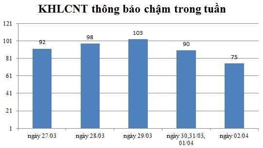 Ngày 02/04: Có 75 thông báo kế hoạch lựa chọn nhà thầu chậm