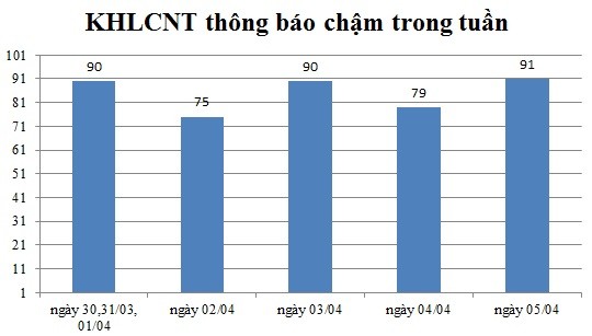 Ngày 05/04: Có 91 thông báo kế hoạch lựa chọn nhà thầu chậm