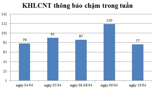 Ngày 10/04: Có 77 thông báo kế hoạch lựa chọn nhà thầu chậm