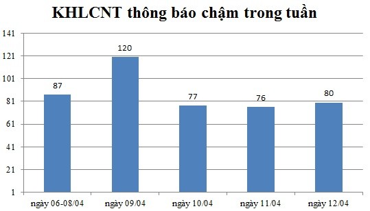 Ngày 12/04: Có 80 thông báo kế hoạch lựa chọn nhà thầu chậm