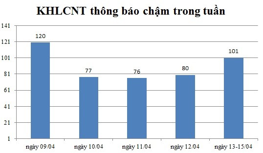 Ngày 13-15/04: Có 101 thông báo kế hoạch lựa chọn nhà thầu chậm