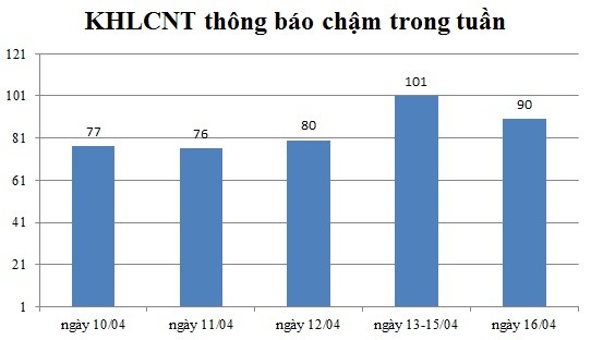  Ngày 16/04: Có 90 thông báo kế hoạch lựa chọn nhà thầu chậm