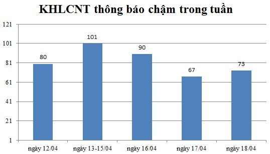 Ngày 18/04: Có 73 thông báo kế hoạch lựa chọn nhà thầu chậm