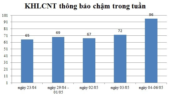 Ngày 04-06/05: Có 96 thông báo kế hoạch lựa chọn nhà thầu chậm