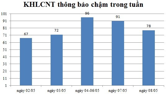 Ngày 08/05: Có 78 thông báo kế hoạch lựa chọn nhà thầu chậm