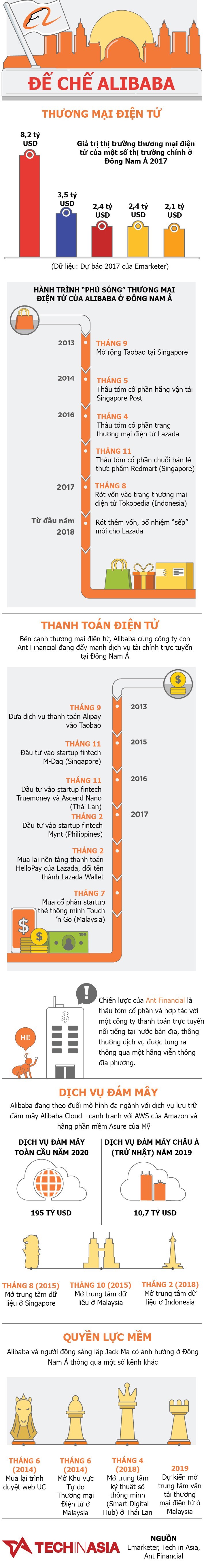 Alibaba đang bành trướng ở Đông Nam Á như thế nào?