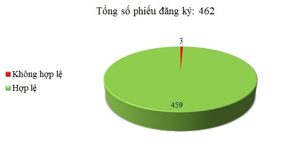 Ngày 22/05: Có 3/462 thông báo mời thầu, thông báo mời chào hàng chưa hợp lệ