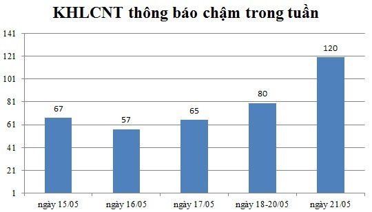 Ngày 21/05: Có 120 thông báo kế hoạch lựa chọn nhà thầu chậm