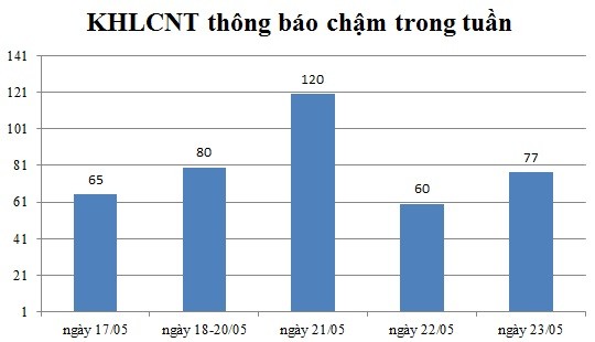 Ngày 23/05: Có 77 thông báo kế hoạch lựa chọn nhà thầu chậm