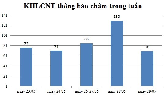 Ngày 29/05: Có 70 thông báo kế hoạch lựa chọn nhà thầu chậm