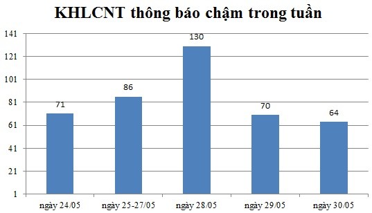 Ngày 30/05: Có 64 thông báo kế hoạch lựa chọn nhà thầu chậm