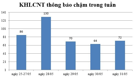 Ngày 31/05: Có 72 thông báo kế hoạch lựa chọn nhà thầu chậm