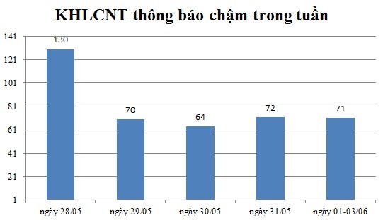 Ngày 01-03/06: Có 71 thông báo kế hoạch lựa chọn nhà thầu chậm