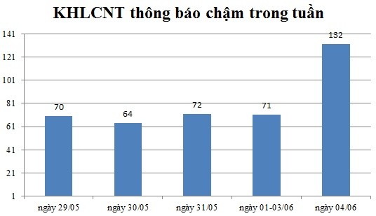 Ngày 04/06: Có 132 thông báo kế hoạch lựa chọn nhà thầu chậm