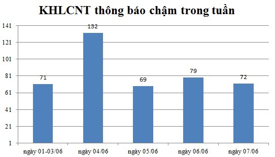 Ngày 07/06: Có 72 thông báo kế hoạch lựa chọn nhà thầu chậm