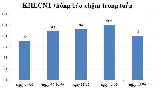 Ngày 13/06: Có 81 thông báo kế hoạch lựa chọn nhà thầu chậm