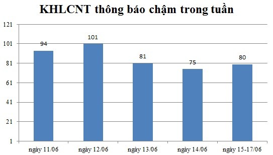 Ngày 15-17/06: Có 80 thông báo kế hoạch lựa chọn nhà thầu chậm