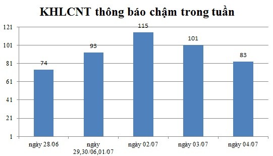 Ngày 04/07: Có 83 thông báo kế hoạch lựa chọn nhà thầu chậm