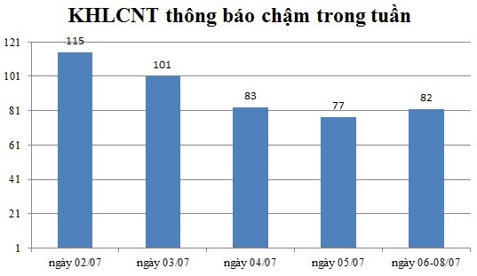 Ngày 06-08/07: Có 82 thông báo kế hoạch lựa chọn nhà thầu chậm