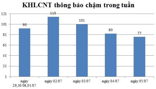 Ngày 05/07: Có 77 thông báo kế hoạch lựa chọn nhà thầu chậm