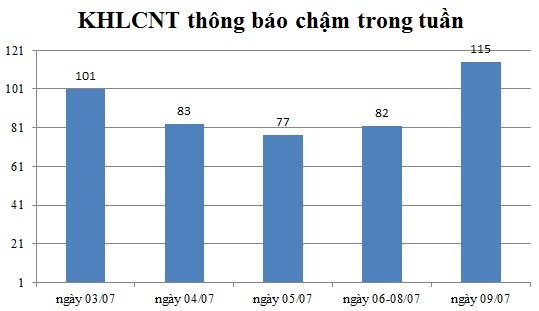 Ngày 09/07: Có 115 thông báo kế hoạch lựa chọn nhà thầu chậm