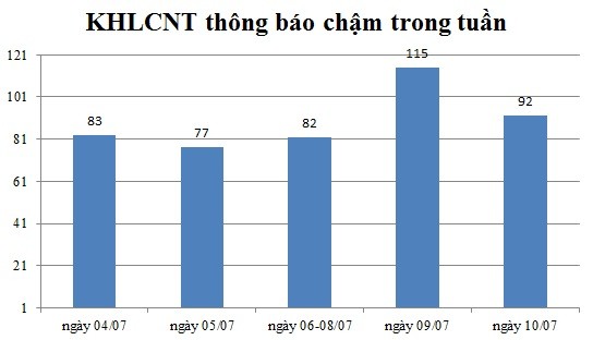 Ngày 10/07: Có 92 thông báo kế hoạch lựa chọn nhà thầu chậm