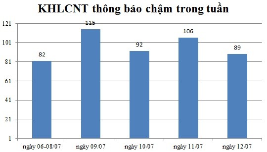 Ngày 12/07: Có 89 thông báo kế hoạch lựa chọn nhà thầu chậm