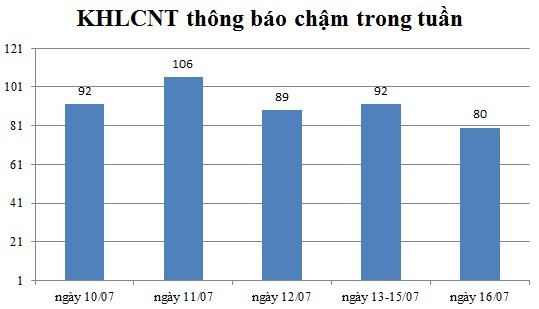 Ngày 16/07: Có 80 thông báo kế hoạch lựa chọn nhà thầu chậm