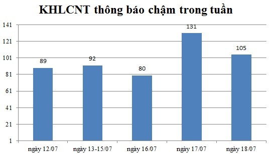 Ngày 18/07: Có 105 thông báo kế hoạch lựa chọn nhà thầu chậm