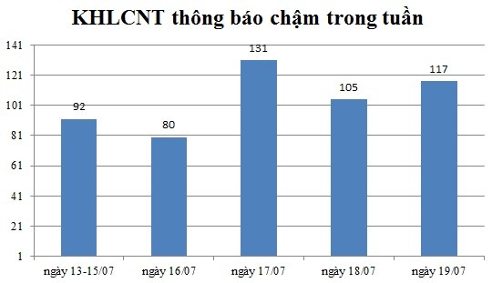 Ngày 19/07: Có 117 thông báo kế hoạch lựa chọn nhà thầu chậm