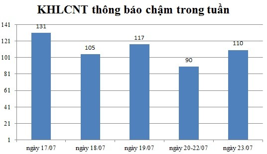 Ngày 23/07: Có 110 thông báo kế hoạch lựa chọn nhà thầu chậm