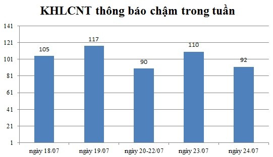 Ngày 24/07: Có 92 thông báo kế hoạch lựa chọn nhà thầu chậm