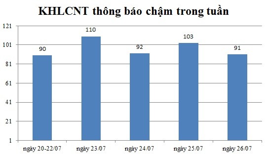 Ngày 26/07: Có 91 thông báo kế hoạch lựa chọn nhà thầu chậm