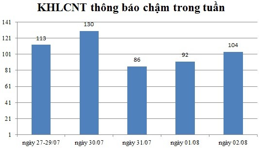 Ngày 02/08: Có 104 thông báo kế hoạch lựa chọn nhà thầu chậm