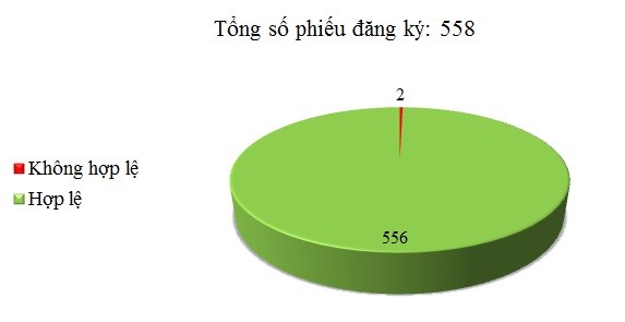 Ngày 04-06/08: Có 2/558 thông báo mời thầu, thông báo mời chào hàng chưa hợp lệ