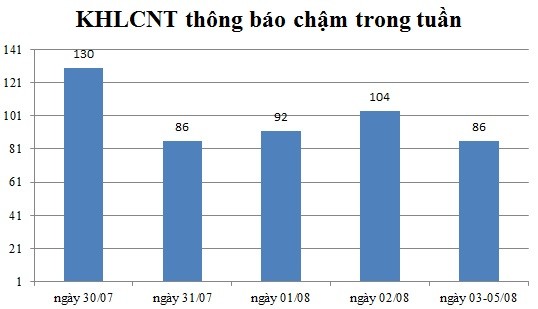 Ngày 03-05/08: Có 86 thông báo kế hoạch lựa chọn nhà thầu chậm