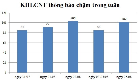 Ngày 06/08: Có 102 thông báo kế hoạch lựa chọn nhà thầu chậm