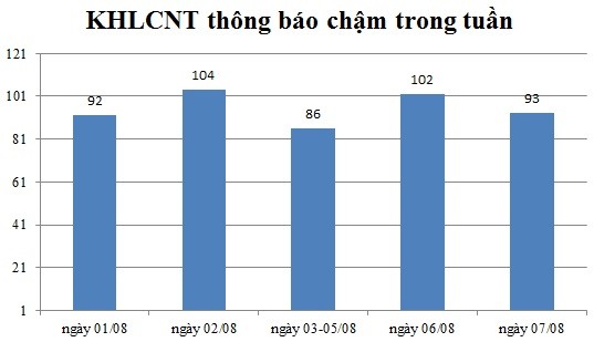 Ngày 07/08: Có 93 thông báo kế hoạch lựa chọn nhà thầu chậm