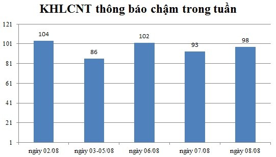 Ngày 08/08: Có 98 thông báo kế hoạch lựa chọn nhà thầu chậm