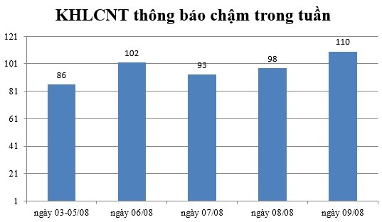 Ngày 09/08: Có 110 thông báo kế hoạch lựa chọn nhà thầu chậm