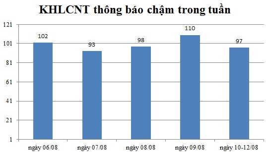 Ngày 10-12/08: Có 97 thông báo kế hoạch lựa chọn nhà thầu chậm