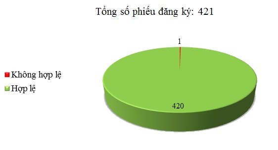 Ngày 16/08: Có 1/421 thông báo mời thầu, thông báo mời chào hàng chưa hợp lệ