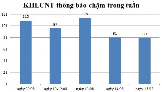 Ngày 15/08: Có 80 thông báo kế hoạch lựa chọn nhà thầu chậm