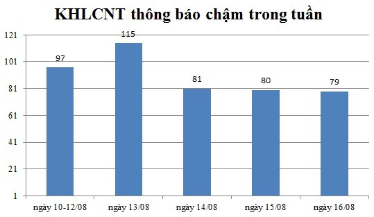 Ngày 16/08: Có 79 thông báo kế hoạch lựa chọn nhà thầu chậm