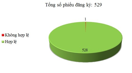 Ngày 21/08: Có 1/529 thông báo mời thầu, thông báo mời chào hàng chưa hợp lệ