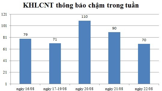 Ngày 22/08: Có 70 thông báo kế hoạch lựa chọn nhà thầu chậm