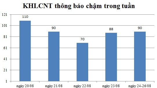 Ngày 24-26/08: Có 90 thông báo kế hoạch lựa chọn nhà thầu chậm