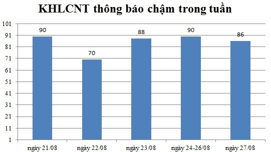 Ngày 27/08: Có 86 thông báo kế hoạch lựa chọn nhà thầu chậm