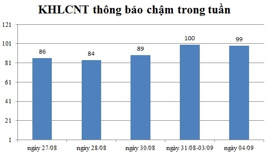 Ngày 04/09: Có 99 thông báo kế hoạch lựa chọn nhà thầu chậm