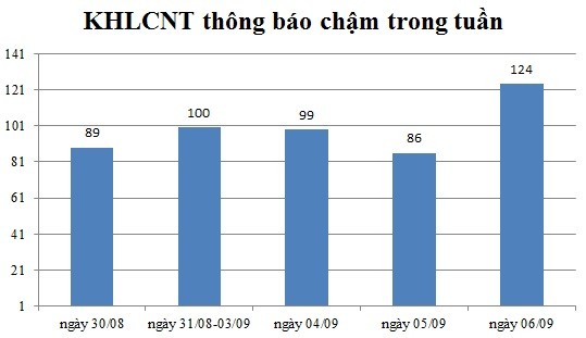 Ngày 06/09: Có 124 thông báo kế hoạch lựa chọn nhà thầu chậm